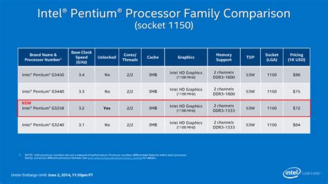View Latest Generation Pentium Processors .